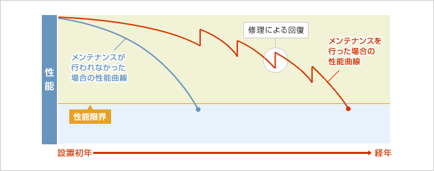 メンテナンスの有無による昇降機性能の経年劣化比較グラフ
