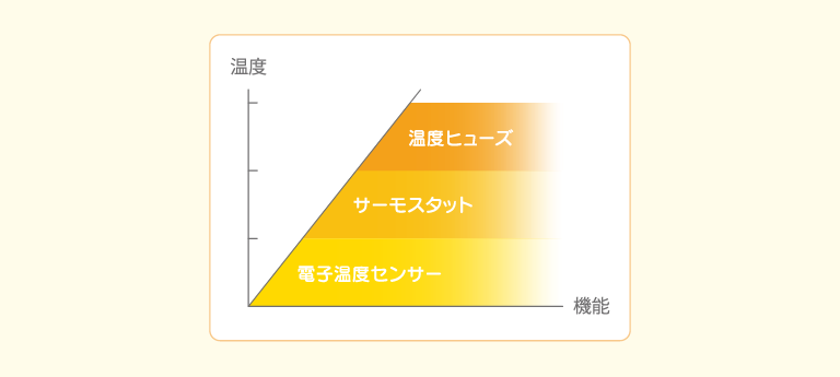 マグネフィットの安心・安全設計