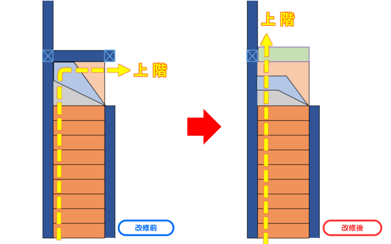 曲り階段に木製台を使って真っ直ぐな階段へ改修